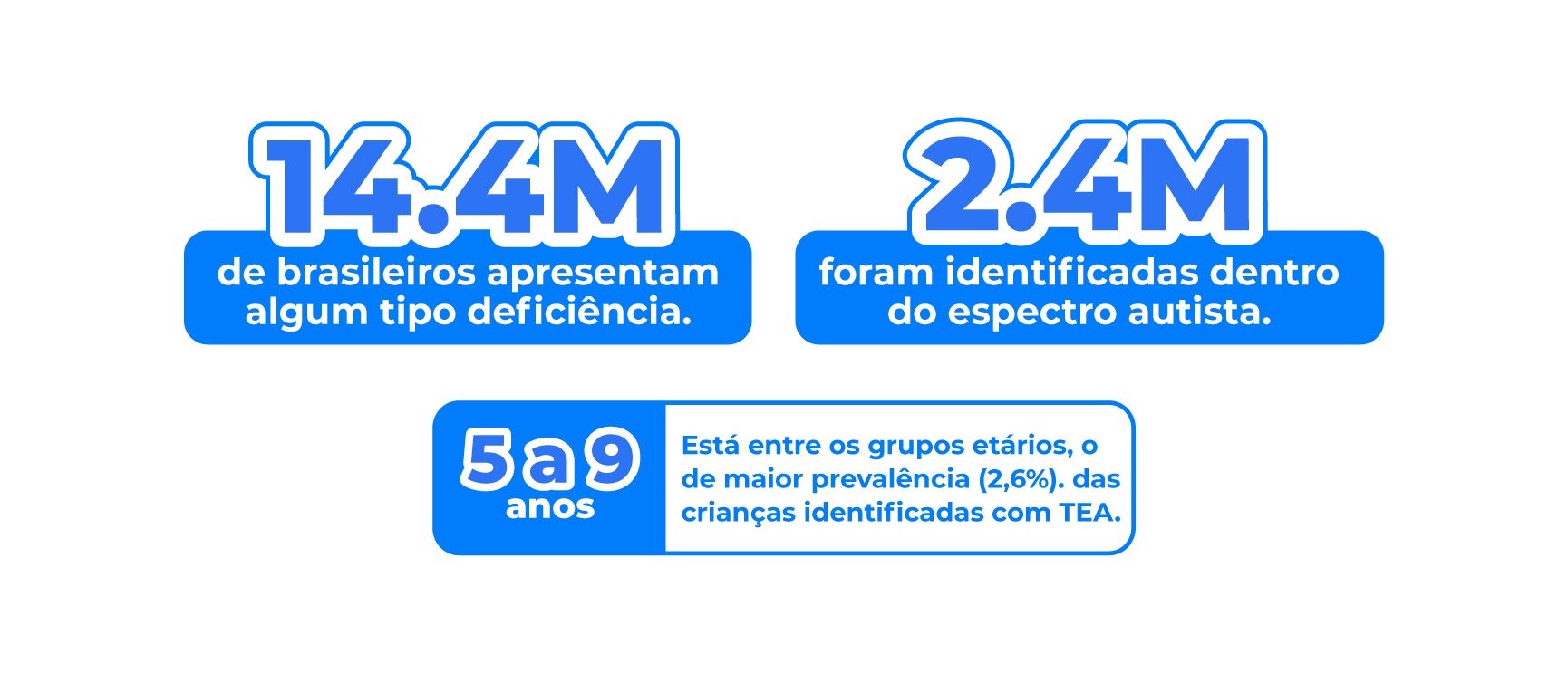 Dados sobre crianças com deficiência e TEA no Brasil